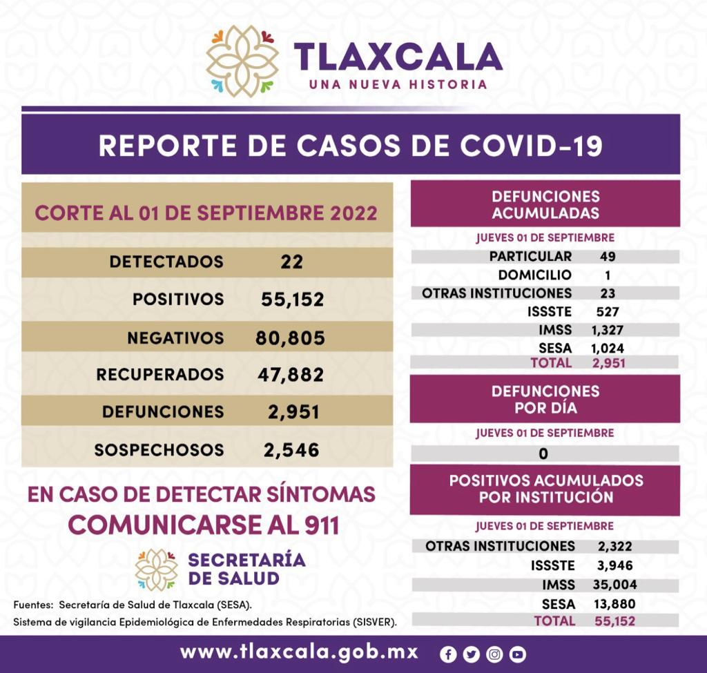 Registra SESA 22 casos positivos y cero defunciones de Covid-19 en Tlaxcala